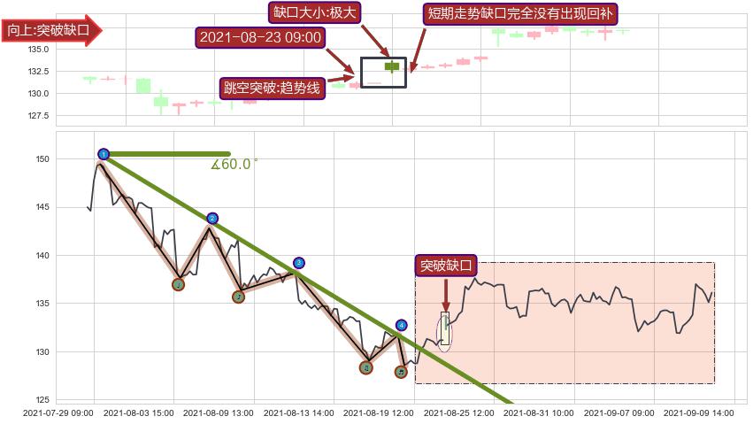 跳空缺口➕趋势线